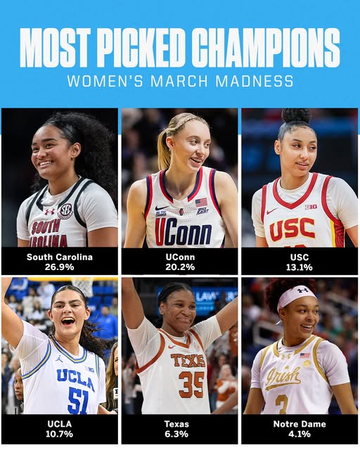 These are the most picked champions in the women’s NCAA tournament, according to users in the Tournament Challenge app….. Read more